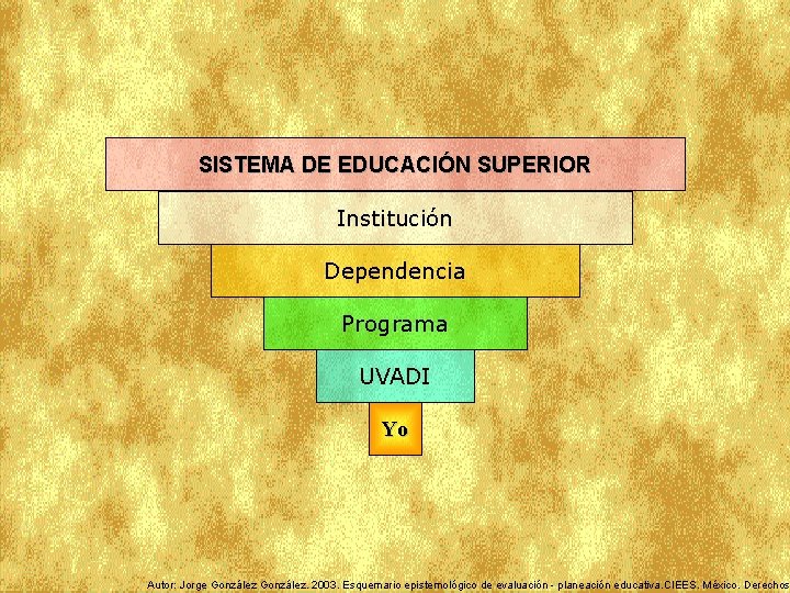 SISTEMA DE EDUCACIÓN SUPERIOR Institución Dependencia Programa UVADI Yo Autor: Jorge González. 2003. Esquemario
