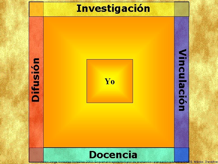 Yo Docencia Vinculación Difusión Investigación Autor: Jorge González. 2003. Esquemario epistemológico de evaluación -