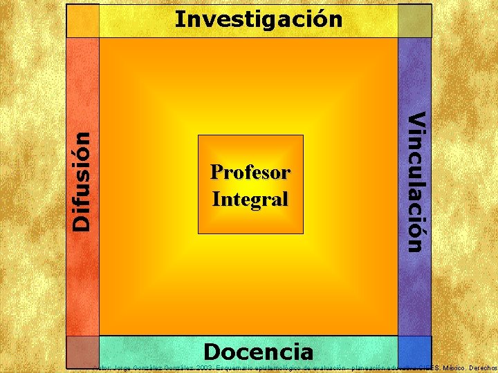 Profesor Integral Docencia Vinculación Difusión Investigación Autor: Jorge González. 2003. Esquemario epistemológico de evaluación