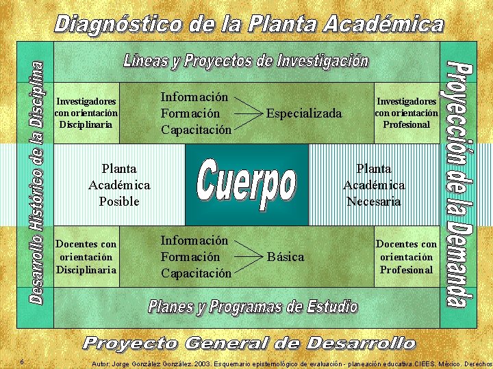 Investigadores con orientación Disciplinaria Información Formación Capacitación Planta Académica Posible Docentes con orientación Disciplinaria