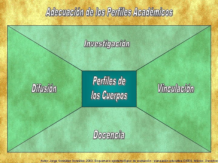 Autor: Jorge González. 2003. Esquemario epistemológico de evaluación - planeación educativa. CIEES. México. Derechos
