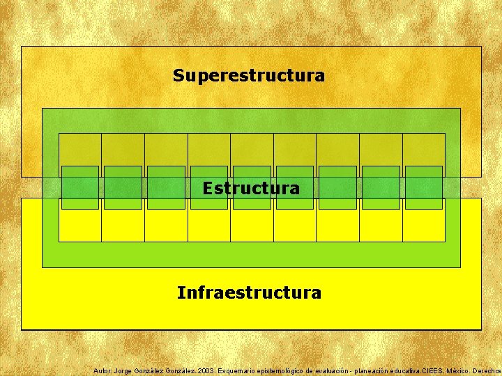 Superestructura Estructura Infraestructura Autor: Jorge González. 2003. Esquemario epistemológico de evaluación - planeación educativa.