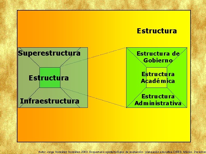 Estructura Superestructura Estructura de Gobierno Estructura Académica Infraestructura Estructura Administrativa Autor: Jorge González. 2003.
