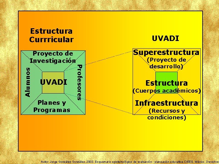 Estructura Currricular Alumnos UVADI Planes y Programas Superestructura Profesores Proyecto de Investigación UVADI (Proyecto