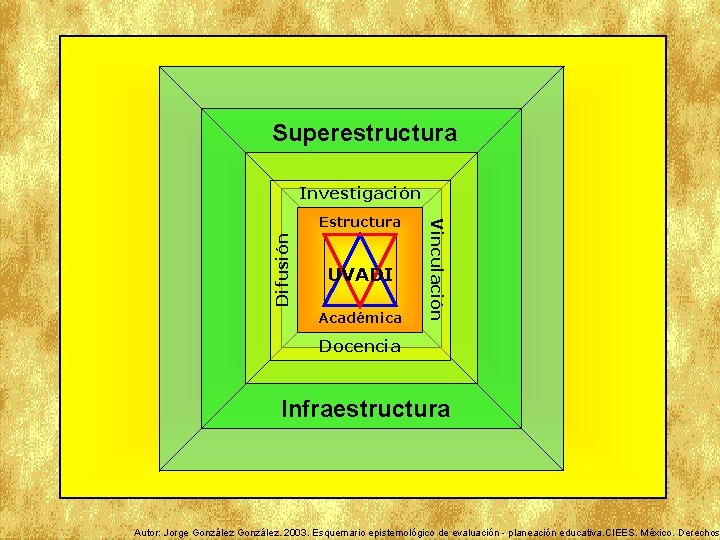 Superestructura Investigación Difusión UVADI Académica Vinculación Estructura Docencia Infraestructura Autor: Jorge González. 2003. Esquemario