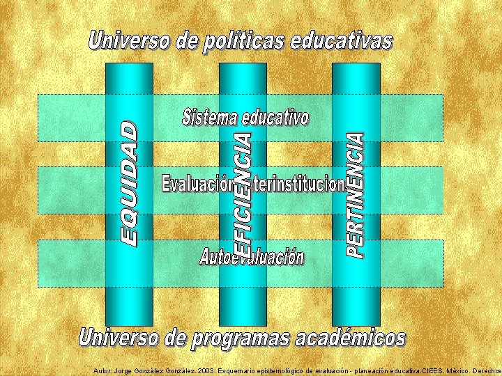 Autor: Jorge González. 2003. Esquemario epistemológico de evaluación - planeación educativa. CIEES. México. Derechos