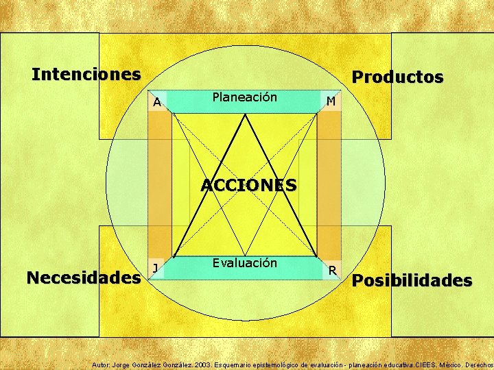 Intenciones Productos A Planeación M ACCIONES Necesidades J Evaluación R Posibilidades Autor: Jorge González.