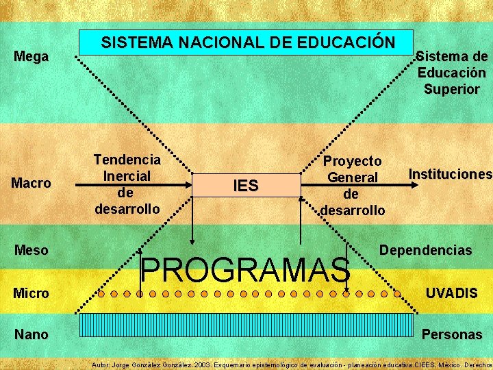 Mega Macro Meso Micro Nano SISTEMA NACIONAL DE EDUCACIÓN Tendencia Inercial de desarrollo IES