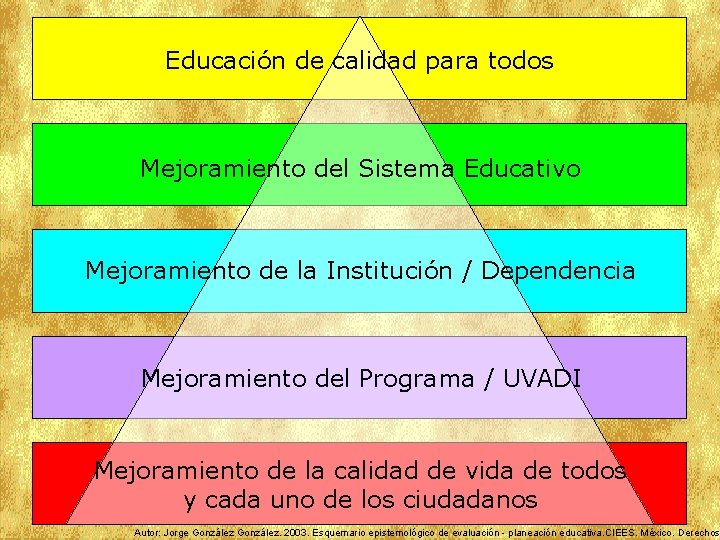 Educación de calidad para todos Mejoramiento del Sistema Educativo Mejoramiento de la Institución /