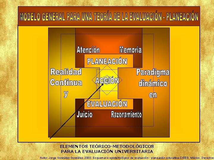ELEMENTOS TEÓRICO-METODOLÓGICOS PARA LA EVALUACIÓN UNIVERSITARIA Autor: Jorge González. 2003. Esquemario epistemológico de evaluación
