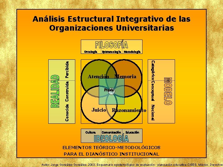 Análisis Estructural Integrativo de las Organizaciones Universitarias Epistemología Metodología Atención Memoria Praxis Juicio Cultura