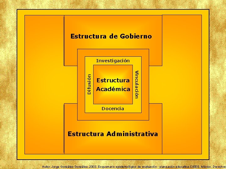 Estructura de Gobierno Estructura Académica Vinculación Difusión Investigación Docencia Estructura Administrativa Autor: Jorge González.