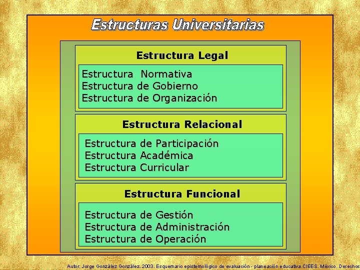 Estructura Legal Estructura Normativa de Gobierno de Organización Estructura Relacional Estructura de Participación Estructura