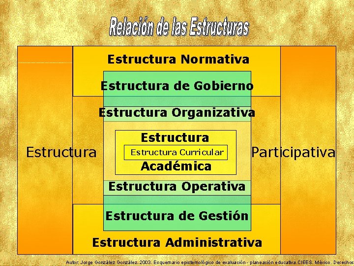 Estructura Normativa Estructura de Gobierno Estructura Organizativa Estructura Curricular Académica Participativa Estructura Operativa Estructura