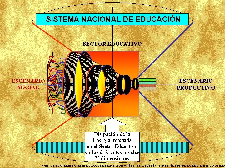 SISTEMA NACIONAL DE EDUCACIÓN SECTOR EDUCATIVO ESCENARIO SOCIAL ESCENARIO PRODUCTIVO Disipación de la