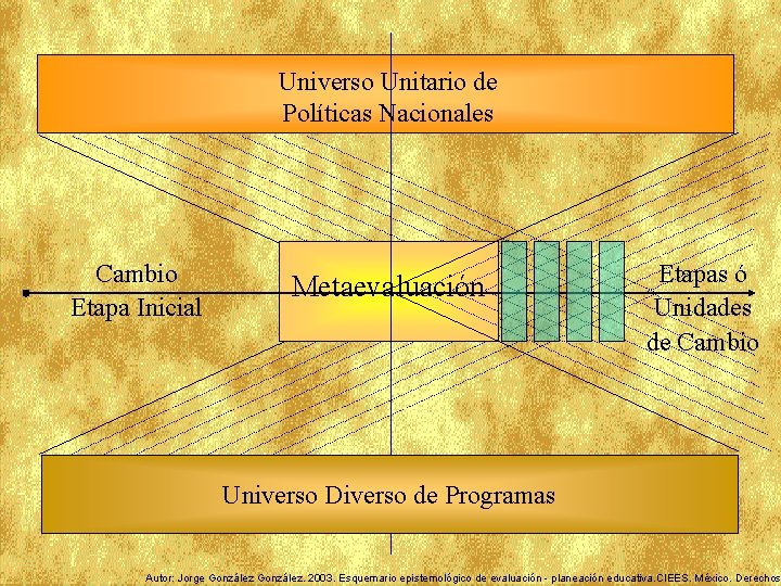 Universo Unitario de Políticas Nacionales Cambio Etapa Inicial Metaevaluación Etapas ó Unidades de Cambio
