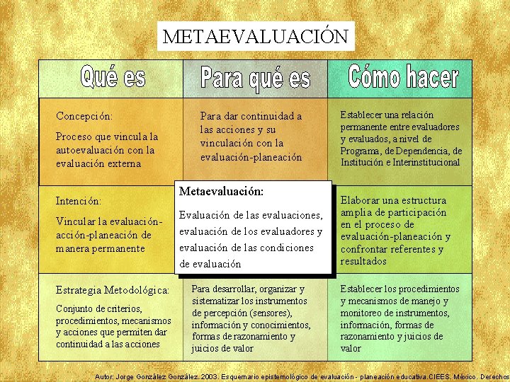 METAEVALUACIÓN Concepción: Proceso que vincula la autoevaluación con la evaluación externa Intención: Vincular la