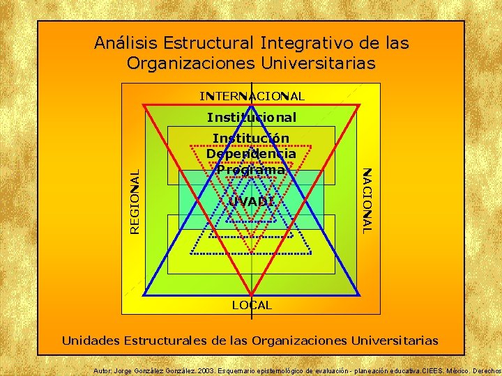 Análisis Estructural Integrativo de las Organizaciones Universitarias INTERNACIONAL Institución Dependencia Programa UVADI NACIONAL REGIONAL