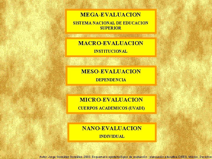 MEGA-EVALUACION SISTEMA NACIONAL DE EDUCACION SUPERIOR MACRO-EVALUACION INSTITUCIONAL MESO-EVALUACION DEPENDENCIA MICRO-EVALUACION CUERPOS ACADEMICOS (UVADI)