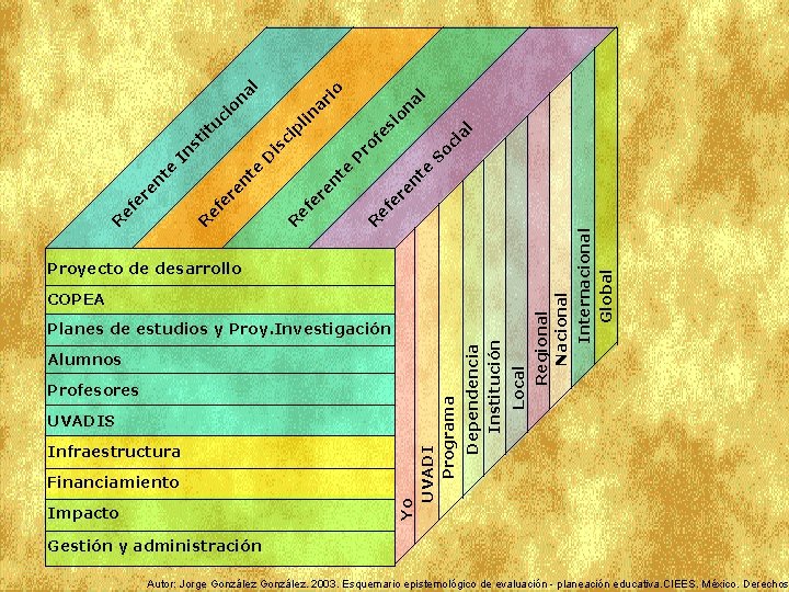 l ia oc te UVADIS Infraestructura Financiamiento Impacto Local Profesores Yo UVADI Programa Alumnos