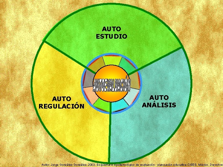 AUTO ESTUDIO AUTO REGULACIÓN AUTO ANÁLISIS Autor: Jorge González. 2003. Esquemario epistemológico de evaluación