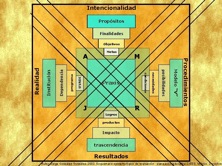 Intencionalidad Propósitos Finalidades Objetivos R UVADI programa Dependencia Institución Modelo “V” J posibilidades Praxis