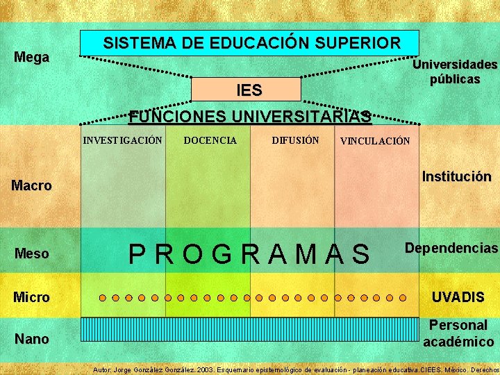 Mega SISTEMA DE EDUCACIÓN SUPERIOR Universidades públicas IES FUNCIONES UNIVERSITARIAS INVESTIGACIÓN DOCENCIA DIFUSIÓN VINCULACIÓN