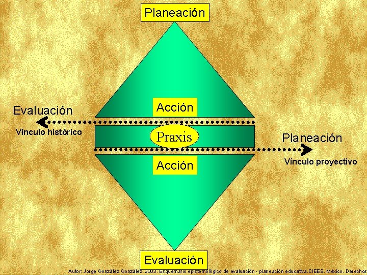 Planeación Evaluación Vínculo histórico Acción Praxis Acción Planeación Vínculo proyectivo Evaluación Autor: Jorge González.