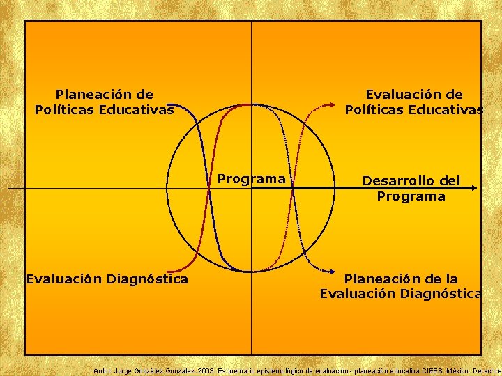 Planeación de Políticas Educativas Evaluación de Políticas Educativas Programa Evaluación Diagnóstica Desarrollo del Programa