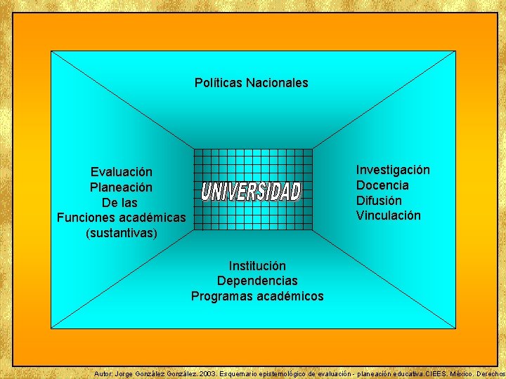 Políticas Nacionales Investigación Docencia Difusión Vinculación Evaluación Planeación De las Funciones académicas (sustantivas) Institución