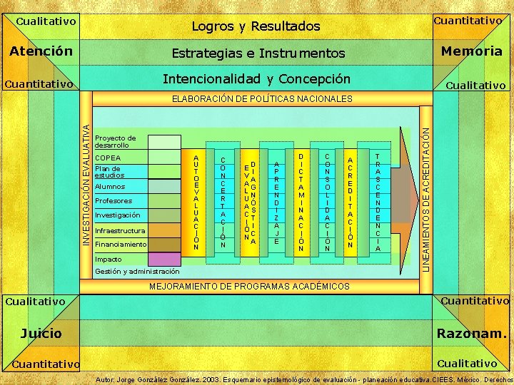 Cualitativo Cuantitativo Logros y Resultados Atención Estrategias e Instrumentos Memoria Cuantitativo Intencionalidad y Concepción