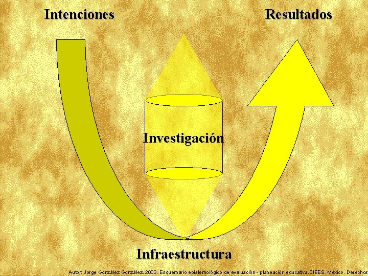 Intenciones Resultados Investigación Infraestructura Autor: Jorge González. 2003. Esquemario epistemológico de evaluación - planeación