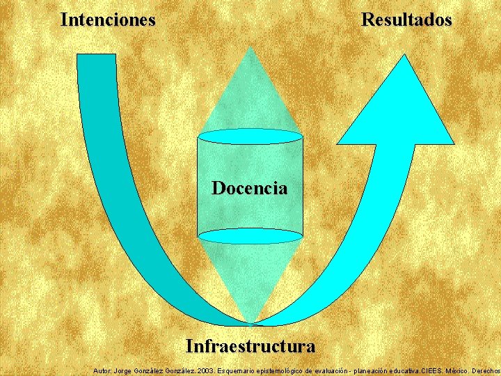 Intenciones Resultados Docencia Infraestructura Autor: Jorge González. 2003. Esquemario epistemológico de evaluación - planeación
