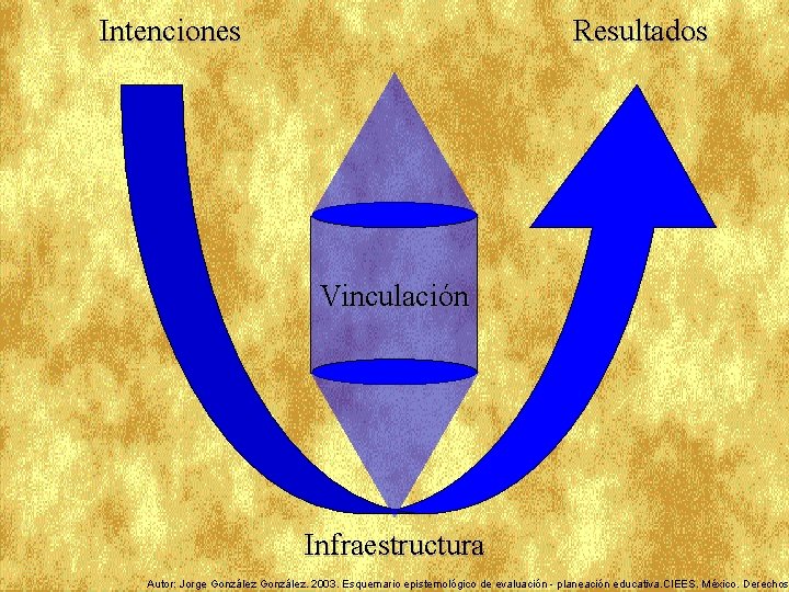 Intenciones Resultados Vinculación Infraestructura Autor: Jorge González. 2003. Esquemario epistemológico de evaluación - planeación