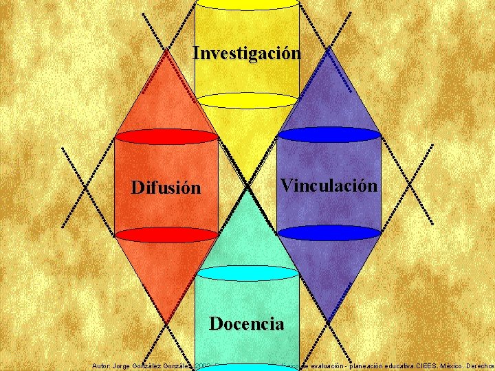 Investigación Difusión Vinculación Docencia Autor: Jorge González. 2003. Esquemario epistemológico de evaluación - planeación