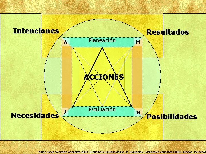 Intenciones Resultados A Planeación M ACCIONES Necesidades J Evaluación R Posibilidades Autor: Jorge González.