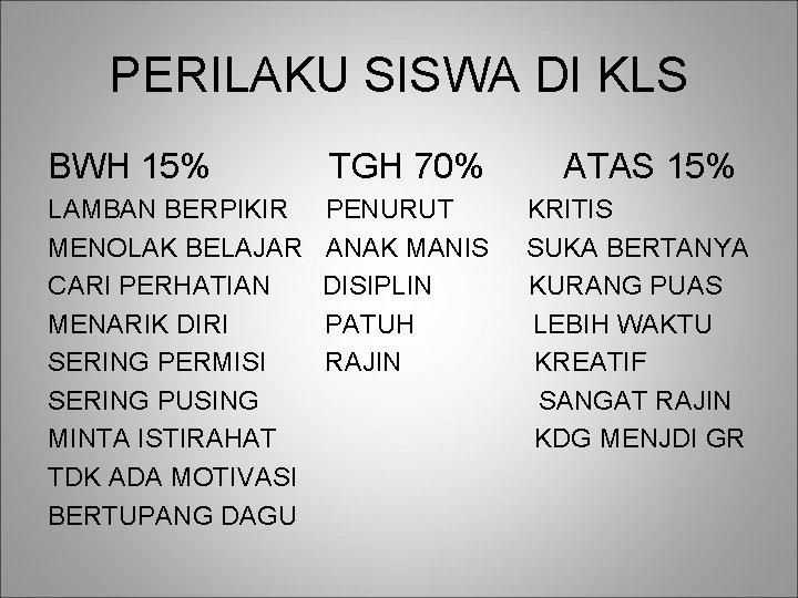 PERILAKU SISWA DI KLS BWH 15% TGH 70% LAMBAN BERPIKIR MENOLAK BELAJAR CARI PERHATIAN