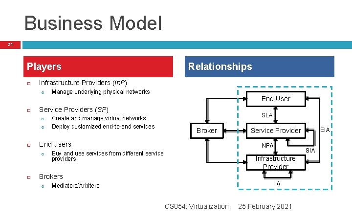 Business Model 21 Players Relationships Infrastructure Providers (In. P) Manage underlying physical networks End Business Model 21 Players Relationships Infrastructure Providers (In. P) Manage underlying physical networks End