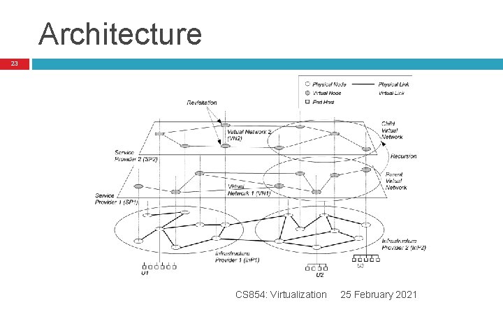 Architecture 23 CS 854: Virtualization 25 February 2021 Architecture 23 CS 854: Virtualization 25 February 2021