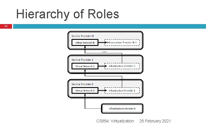 Hierarchy of Roles 24 CS 854: Virtualization 25 February 2021 Hierarchy of Roles 24 CS 854: Virtualization 25 February 2021