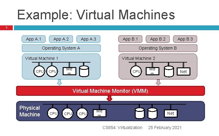 Example: Virtual Machines 3 App A. 1 App A. 2 App A. 3 App Example: Virtual Machines 3 App A. 1 App A. 2 App A. 3 App