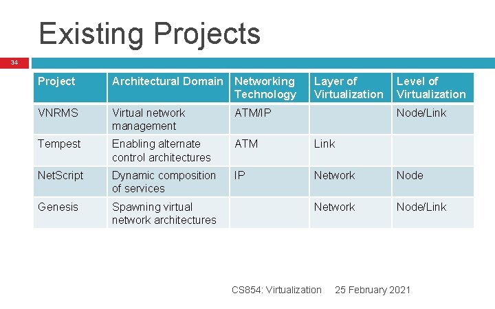 Existing Projects 34 Project Architectural Domain Networking Technology Layer of Virtualization Level of Virtualization Existing Projects 34 Project Architectural Domain Networking Technology Layer of Virtualization Level of Virtualization