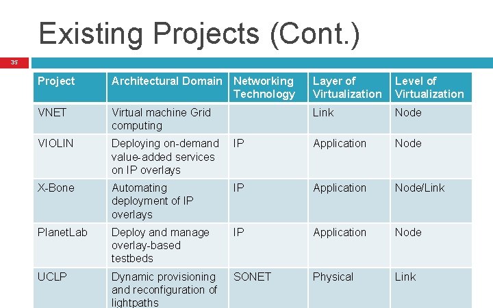 Existing Projects (Cont. ) 35 Project Architectural Domain VNET Virtual machine Grid computing VIOLIN Existing Projects (Cont. ) 35 Project Architectural Domain VNET Virtual machine Grid computing VIOLIN