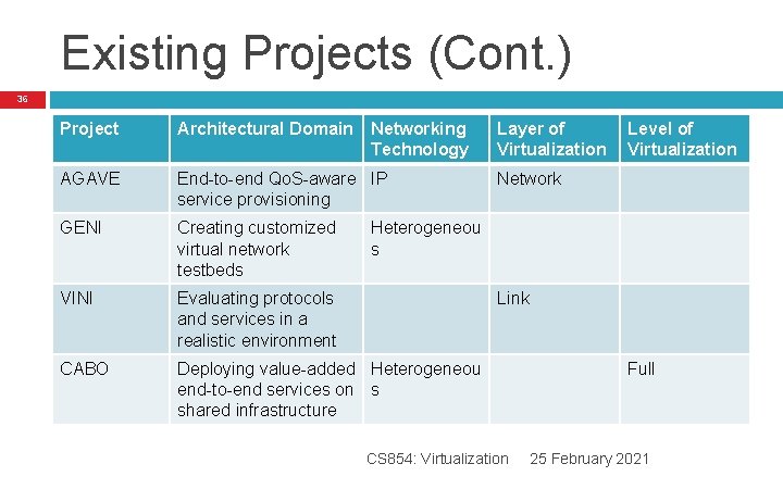 Existing Projects (Cont. ) 36 Project Architectural Domain Networking Technology AGAVE End-to-end Qo. S-aware Existing Projects (Cont. ) 36 Project Architectural Domain Networking Technology AGAVE End-to-end Qo. S-aware