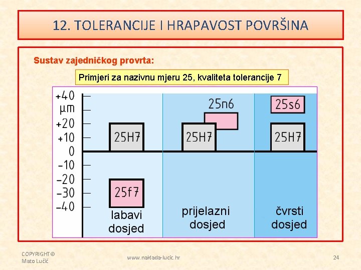 12. TOLERANCIJE I HRAPAVOST POVRŠINA Sustav zajedničkog provrta: Primjeri za nazivnu mjeru 25, kvaliteta