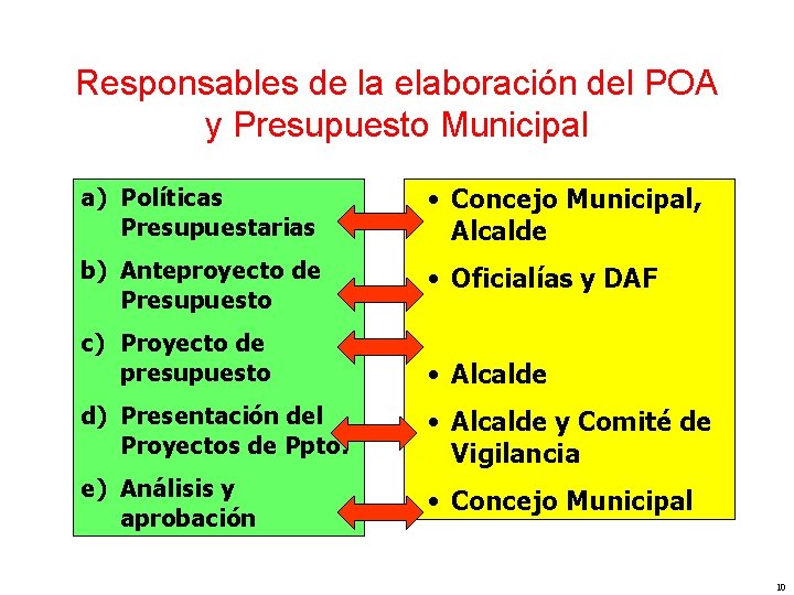 Responsables de la elaboración del POA y Presupuesto Municipal a) Políticas Presupuestarias • Concejo