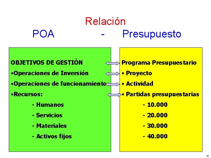 POA Relación Presupuesto OBJETIVOS DE GESTIÓN Programa Presupuestario • Operaciones de Inversión • Proyecto
