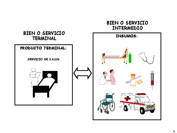 BIEN O SERVICIO TERMINAL BIEN O SERVICIO INTERMEDIO INSUMOS: PRODUCTO TERMINAL: SERVICIO DE SALUD
