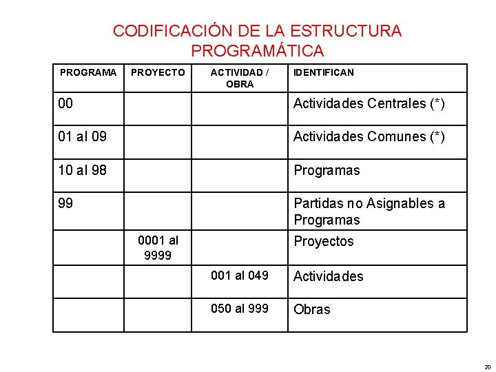 CODIFICACIÓN DE LA ESTRUCTURA PROGRAMÁTICA PROGRAMA PROYECTO ACTIVIDAD / OBRA IDENTIFICAN 00 Actividades Centrales