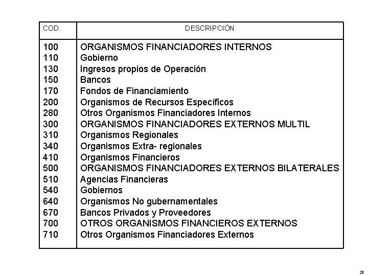 COD. DESCRIPCIÓN 100 110 130 150 170 200 280 300 310 340 410 500